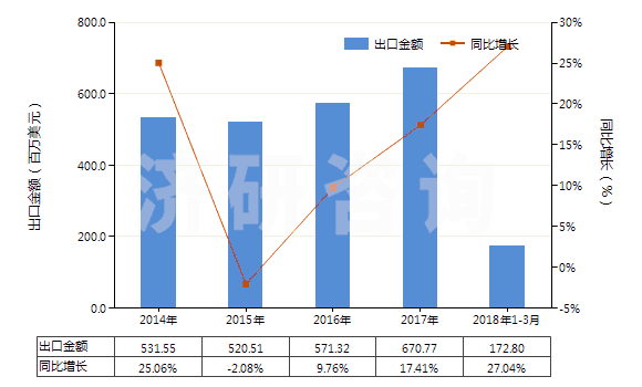 2014-2018年3月中國其他聚氨基甲酸酯浸涂、包覆或?qū)訅旱募徔椢?HS59032090)出口總額及增速統(tǒng)計